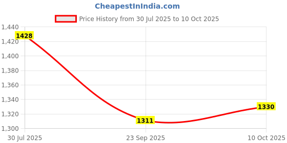 amazon.in van heusen Mid Rise Solid Formal Trouser for Men|Slim Fit |Plain Formal Pants van heusen Price History Graph from 30 Jul 2025 to 10 Oct 2025