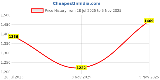 amazon.in van heusen Mid Rise Solid Formal Trouser for Men|Slim Fit |Plain Formal Pants van heusen Price History Graph from 28 Jul 2025 to 3 Nov 2025