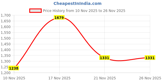 amazon.in van heusen Mid Rise Solid Formal Trouser for Men|Slim Fit |Plain Formal Pants van heusen Price History Graph from 10 Nov 2025 to 26 Nov 2025