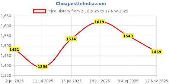 amazon.in van heusen Mid Rise Solid Formal Trouser for Men|Slim Fit |Plain Formal Pants |Flexible Waistband |Stretchable Pants | van heusen Price History Graph from 2 Jul 2025 to 12 Nov 2025