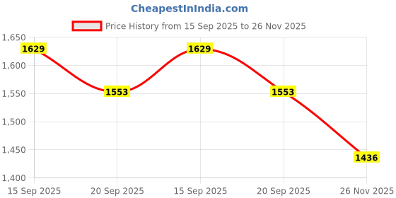 amazon.in van heusen Mid Rise Textured Formal Trouser for Men|Slim Fit | Formal Pants van heusen Price History Graph from 15 Sep 2025 to 26 Nov 2025