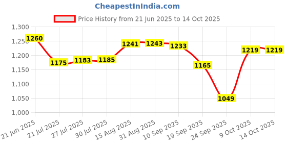amazon.in van heusen Mid Rise Textured Formal Trouser for Men|Slim Fit|Stretchable Waistband| Flexible Formal Pants van heusen Price History Graph from 21 Jun 2025 to 13 Oct 2025