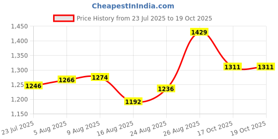 amazon.in van heusen Mid Rise Textured Formal Trouser for Men|Slim Fit|Stretchable Waistband| Flexible Formal Pants van heusen Price History Graph from 23 Jul 2025 to 18 Oct 2025