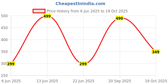 amazon.in van heusen Orange Pocket Square van heusen Price History Graph from 6 Jun 2025 to 19 Oct 2025