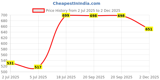 amazon.in van heusen Polyamide Men's Trunks van heusen Price History Graph from 2 Jul 2025 to 2 Dec 2025