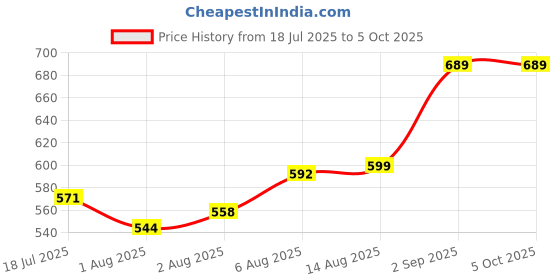 amazon.in van heusen Polyamide Men's Trunks van heusen Price History Graph from 18 Jul 2025 to 5 Oct 2025