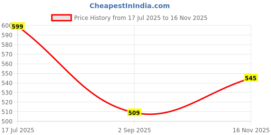amazon.in van heusen Polyamide Men's Trunks van heusen Price History Graph from 17 Jul 2025 to 16 Nov 2025