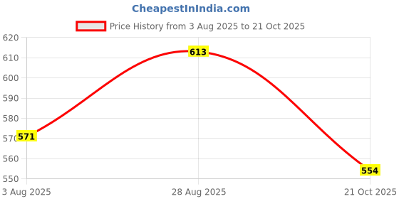 amazon.in van heusen Polyamide Men's Trunks van heusen Price History Graph from 3 Aug 2025 to 21 Oct 2025