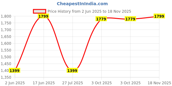 amazon.in van heusen Polyester Blend Contemporary Skirt van heusen Price History Graph from 2 Jun 2025 to 18 Nov 2025