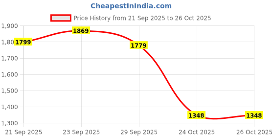 amazon.in van heusen Polyester Blend Contemporary Skirt van heusen Price History Graph from 21 Sep 2025 to 26 Oct 2025