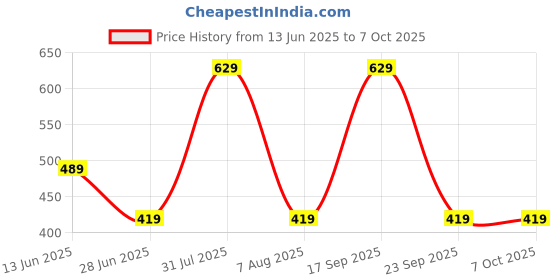 amazon.in van heusen Polyester Blend Men Formal Blue Print Pocket Square, Free Size van heusen Price History Graph from 13 Jun 2025 to 6 Oct 2025