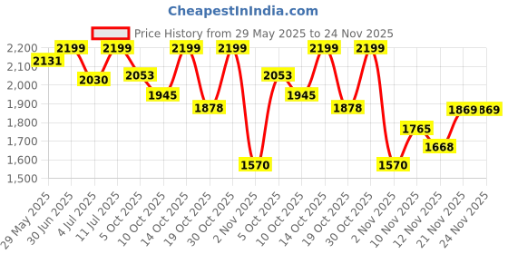 amazon.in van heusen Polyester Blend Women Standard Length Jacket van heusen Price History Graph from 29 May 2025 to 24 Nov 2025