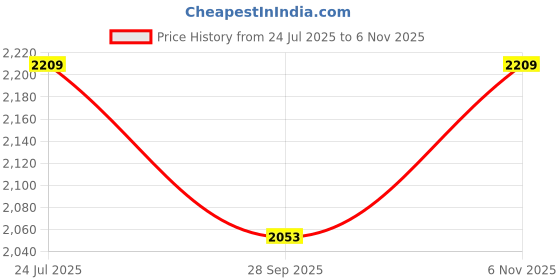 amazon.in van heusen Polyester Blend Women Standard Length Jacket van heusen Price History Graph from 24 Jul 2025 to 6 Nov 2025