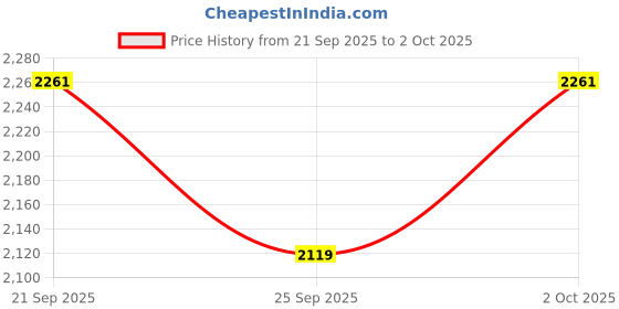 amazon.in van heusen Polyester Blend Women Standard Length Jacket van heusen Price History Graph from 21 Sep 2025 to 2 Oct 2025