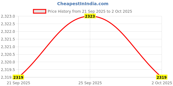 amazon.in van heusen Polyester Blend Womens Long Length Jacket van heusen Price History Graph from 21 Sep 2025 to 2 Oct 2025