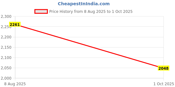 amazon.in van heusen Polyester Blend Womens Standard Length Jacket van heusen Price History Graph from 8 Aug 2025 to 1 Oct 2025