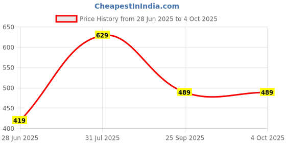 amazon.in van heusen Polyester Men Blue Casual Style Pocket Square, Free Size van heusen Price History Graph from 28 Jun 2025 to 4 Oct 2025