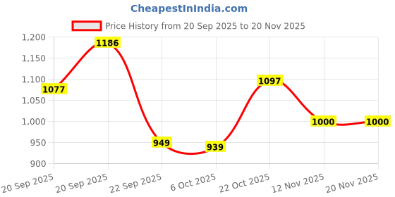 amazon.in van heusen Polyester Men Hooded Sweatshirt van heusen Price History Graph from 20 Sep 2025 to 19 Nov 2025