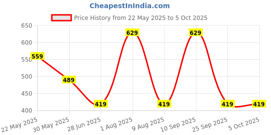 amazon.in van heusen Polyester Men Multi Print Party Formal Pocket Square van heusen Price History Graph from 22 May 2025 to 4 Oct 2025
