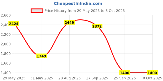 amazon.in van heusen Polyester Men Standard Length Jacket van heusen Price History Graph from 29 May 2025 to 7 Oct 2025