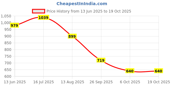 amazon.in van heusen Polyurethane Women Wallet van heusen Price History Graph from 13 Jun 2025 to 18 Oct 2025