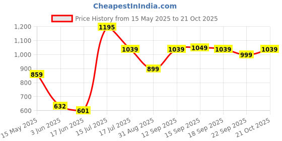 amazon.in van heusen Polyurethane Women Wallet - Small Square Open van heusen Price History Graph from 15 May 2025 to 21 Oct 2025