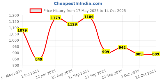 amazon.in van heusen Polyurethane Women Wallet - with Marker van heusen Price History Graph from 17 May 2025 to 14 Oct 2025