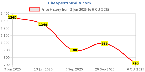 amazon.in van heusen Polyurethane Womens Aria Charcoal Wallet - One Size van heusen Price History Graph from 3 Jun 2025 to 6 Oct 2025