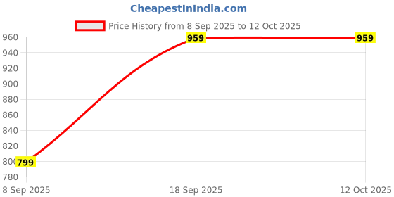 amazon.in van heusen Polyurethane Women's Western Wallet (Blue) van heusen Price History Graph from 8 Sep 2025 to 11 Oct 2025