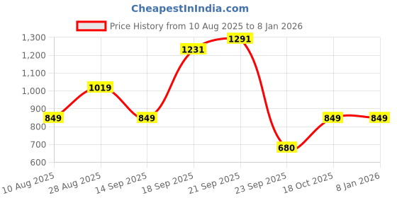 amazon.in van heusen PolyWomen Cotton Crew Neck Sweatshirt van heusen Price History Graph from 10 Aug 2025 to 5 Jan 2026