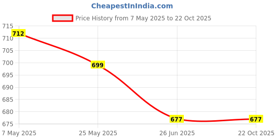 amazon.in van heusen PolyWomen Cotton Round Neck Sweatshirt van heusen Price History Graph from 7 May 2025 to 21 Oct 2025