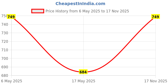 amazon.in van heusen PolyWomen Cotton Round Neck Sweatshirt van heusen Price History Graph from 6 May 2025 to 17 Nov 2025