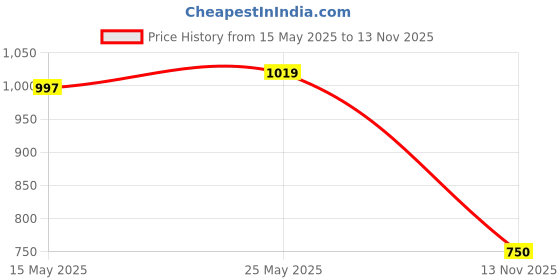 amazon.in Van Heusen PolyWomen Cotton Round Neck Sweatshirt van heusen Price History Graph from 15 May 2025 to 13 Nov 2025
