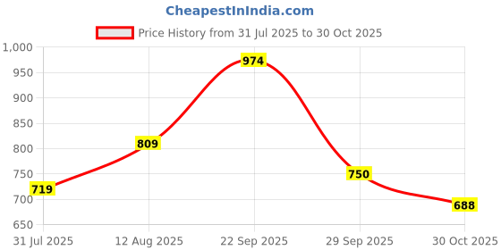 amazon.in van heusen PolyWomen Cotton Round Neck Sweatshirt van heusen Price History Graph from 31 Jul 2025 to 30 Oct 2025