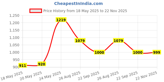 amazon.in van heusen Rayon Blend Women Round Neck Sweatshirt van heusen Price History Graph from 18 May 2025 to 22 Nov 2025
