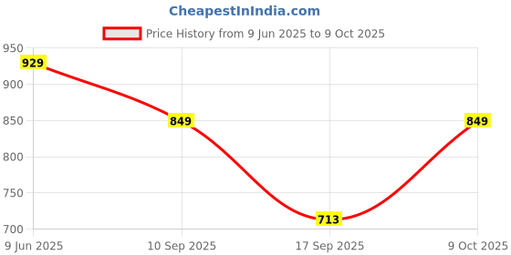amazon.in Van Heusen Regular Fit Men Active Sports Swift Dry Vest - Odour Shield, Lightweight van heusen Price History Graph from 9 Jun 2025 to 9 Oct 2025