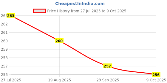amazon.in van heusen Regular Fit Men Anti Bacterial Vest - 100% Combed Cotton - Moisture Wicking, Soft Handfeel van heusen Price History Graph from 27 Jul 2025 to 9 Oct 2025
