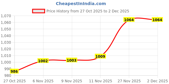 amazon.in van heusen Solid Casual Shirt for Men| Premium Cotton| Full Sleeves| Regular Fit |Breathable Fabric | van heusen Price History Graph from 27 Oct 2025 to 1 Dec 2025