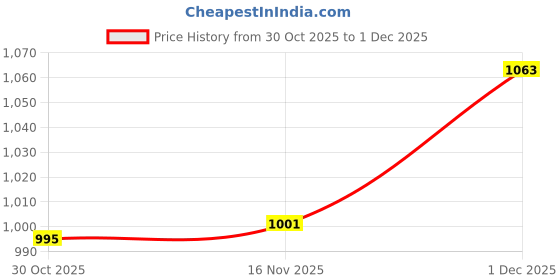 amazon.in van heusen Solid Casual Shirt for Men| Premium Cotton| Full Sleeves| Regular Fit |Breathable Fabric | van heusen Price History Graph from 30 Oct 2025 to 1 Dec 2025