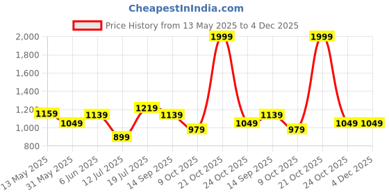 amazon.in van heusen Solid Formal Shirt for Men| Premium Cotton| Full Sleeves| Slim Fit |Breathable Fabric van heusen Price History Graph from 13 May 2025 to 4 Dec 2025