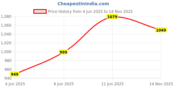 amazon.in van heusen Solid Formal Shirt for Men| Premium Cotton| Full Sleeves| Slim Fit |Breathable Fabric van heusen Price History Graph from 4 Jun 2025 to 14 Nov 2025