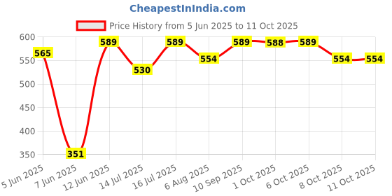 amazon.in van heusen Sport Men Graphic Print Vest - Super Soft, Sleeveless, Regular Fit van heusen Price History Graph from 5 Jun 2025 to 11 Oct 2025