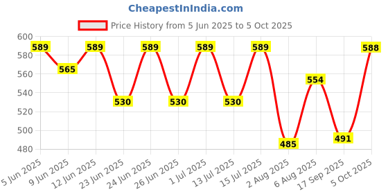 amazon.in van heusen Sport Men Graphic Print Vest - Super Soft, Sleeveless, Regular Fit van heusen Price History Graph from 5 Jun 2025 to 5 Oct 2025