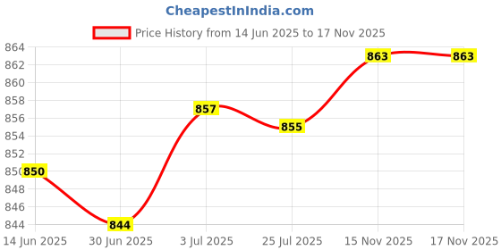 amazon.in van heusen sport Men's Chino Shorts van heusen sport Price History Graph from 14 Jun 2025 to 17 Nov 2025
