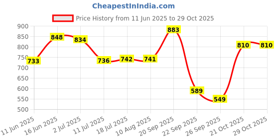 amazon.in van heusen sport Men's Chino Shorts van heusen sport Price History Graph from 11 Jun 2025 to 29 Oct 2025