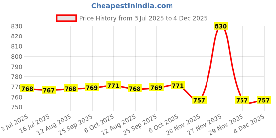 amazon.in van heusen sport Men's Chino Shorts van heusen sport Price History Graph from 3 Jul 2025 to 4 Dec 2025
