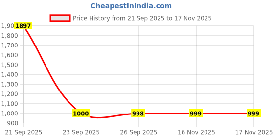 amazon.in van heusen Sport Men's Polycotton Hooded Neck Sweatshirt van heusen Price History Graph from 21 Sep 2025 to 16 Nov 2025