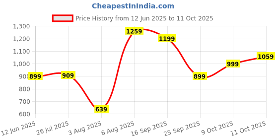 amazon.in van heusen Synthetic Women's Clutch (Navy) van heusen Price History Graph from 12 Jun 2025 to 11 Oct 2025
