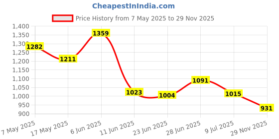 amazon.in Van Heusen, Van Heusen Athleisure Men Sweatshirt van heusen Price History Graph from 7 May 2025 to 29 Nov 2025