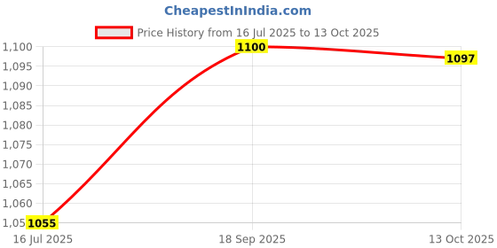 amazon.in van heusen, van heusen athleisure Men's Regular Track Pants van heusen, van heusen athleisure Price History Graph from 16 Jul 2025 to 13 Oct 2025